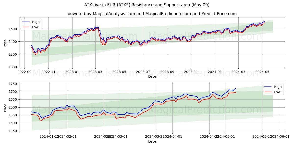 ATX five in EUR (ATX5) price movement in the coming days